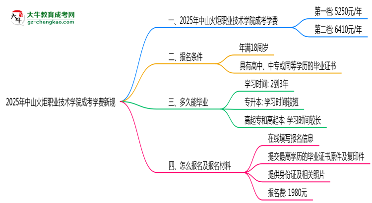 中山火炬職業(yè)技術(shù)學(xué)院2025成考學(xué)費(fèi)新規(guī)：各院校收費(fèi)標(biāo)準(zhǔn)完整公示思維導(dǎo)圖