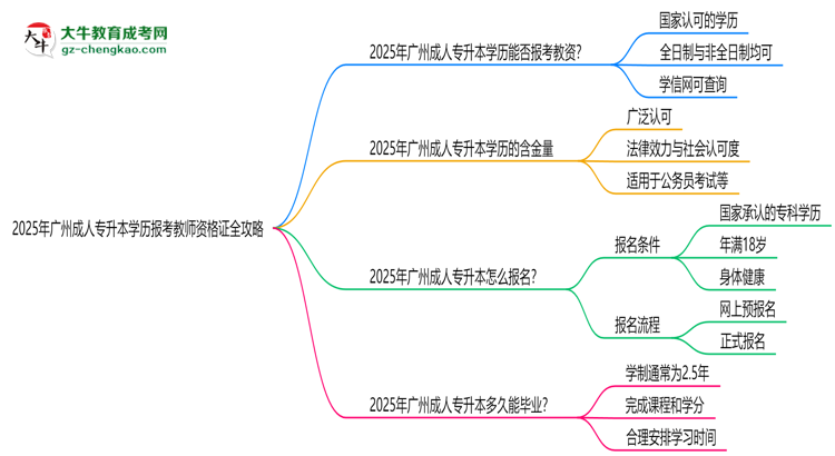 2025年廣州成人專升本學歷報考教師資格證全攻略思維導圖