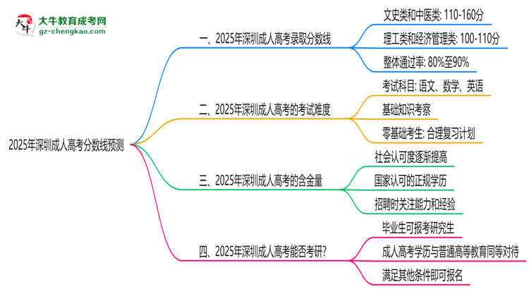 2025深圳成人高考分?jǐn)?shù)線預(yù)測(cè)：各專業(yè)錄取標(biāo)準(zhǔn)搶先看思維導(dǎo)圖