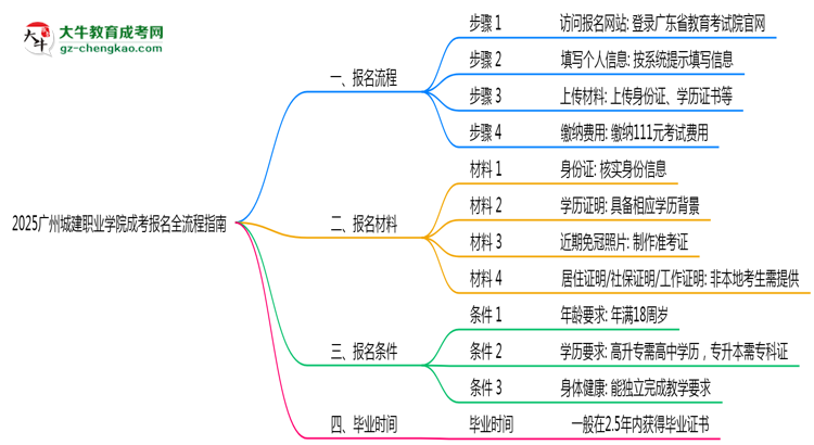 2025廣州城建職業(yè)學(xué)院成考報(bào)名全流程指南（含圖文教程）思維導(dǎo)圖