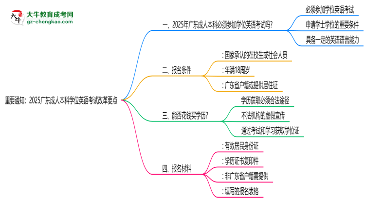 重要通知：2025廣東成人本科學位英語考試改革要點思維導圖