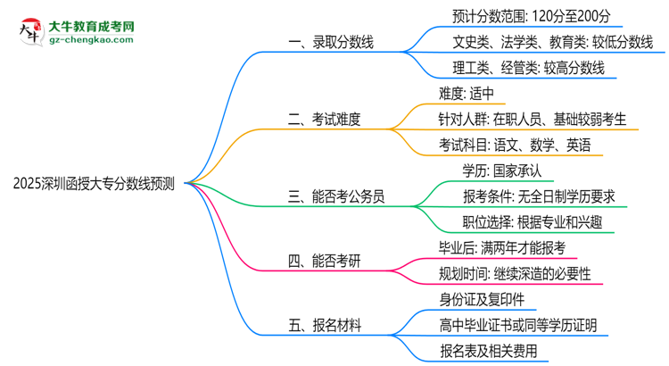 2025深圳函授大專分?jǐn)?shù)線預(yù)測(cè)：各專業(yè)錄取標(biāo)準(zhǔn)搶先看思維導(dǎo)圖