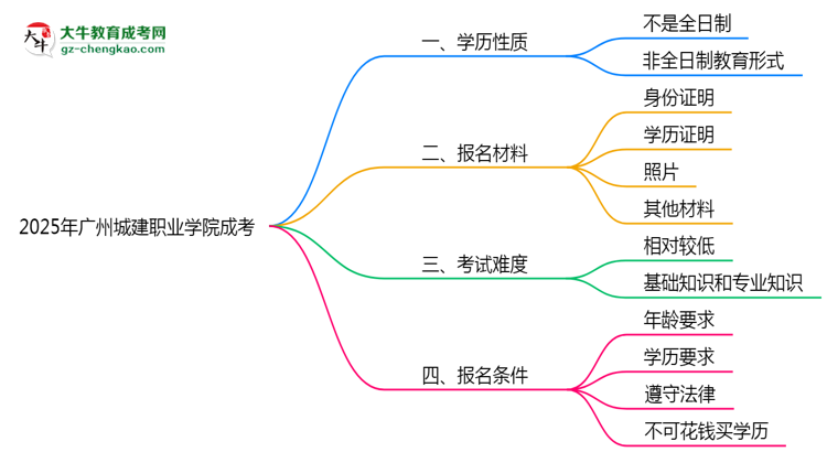 官方定調(diào)：2025廣州城建職業(yè)學(xué)院成考學(xué)歷屬全日制嗎？真相揭秘思維導(dǎo)圖