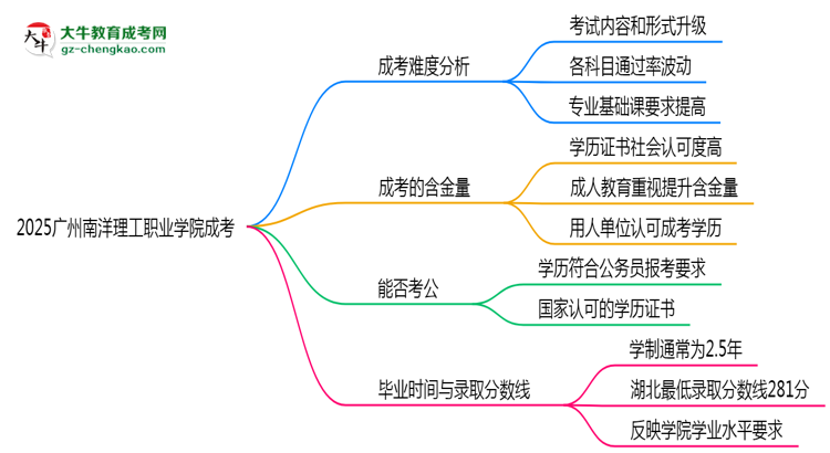 2025廣州南洋理工職業(yè)學院成考難度升級？各科目通過率數(shù)據(jù)曝光思維導圖