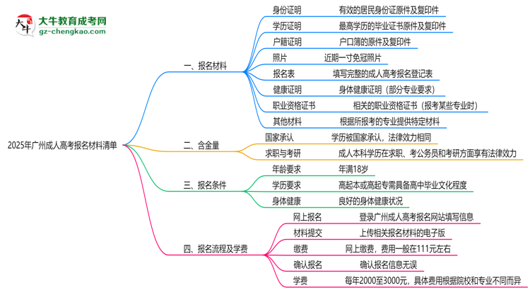 2025廣州成人高考報名材料清單：8類必備文件明細思維導(dǎo)圖