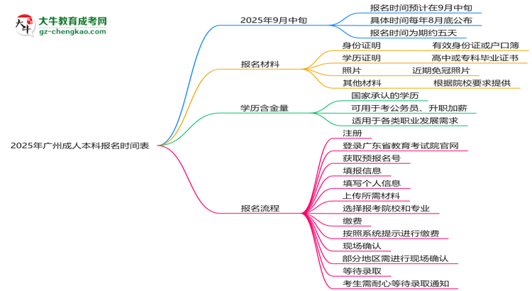 速看！2025年廣州成人本科報(bào)名時間表+流程全解析思維導(dǎo)圖