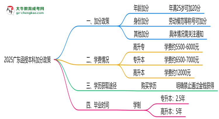 2025廣東函授本科加分政策揭曉：最高可加50分條件思維導(dǎo)圖