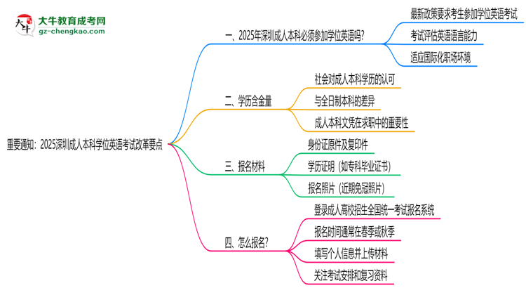 重要通知：2025深圳成人本科學(xué)位英語考試改革要點(diǎn)思維導(dǎo)圖