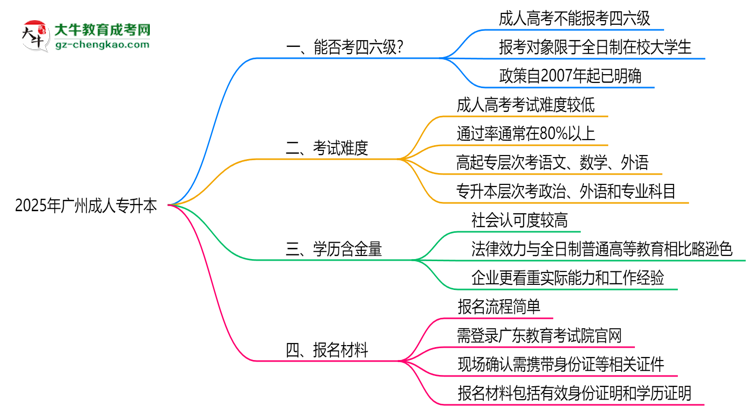 2025廣州成人專升本生能否考四六級？教育部最新答復(fù)思維導(dǎo)圖