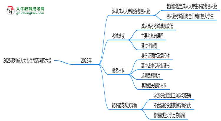 2025深圳成人大專生能否考四六級(jí)？教育部最新答復(fù)思維導(dǎo)圖