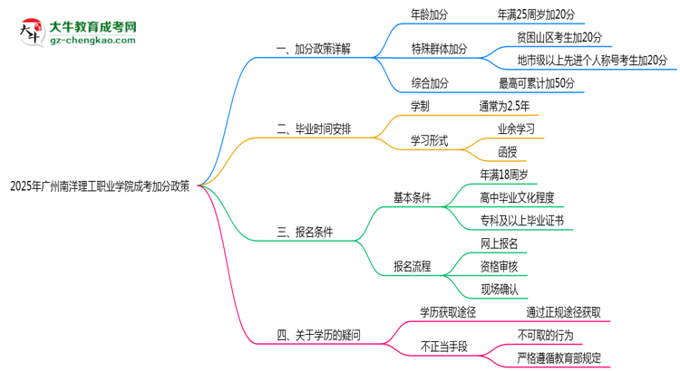 2025廣州南洋理工職業(yè)學院成考加分政策揭曉：最高可加50分條件思維導圖