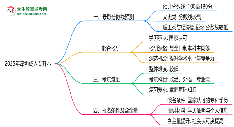 2025深圳成人專升本分數(shù)線預測：各專業(yè)錄取標準搶先看思維導圖