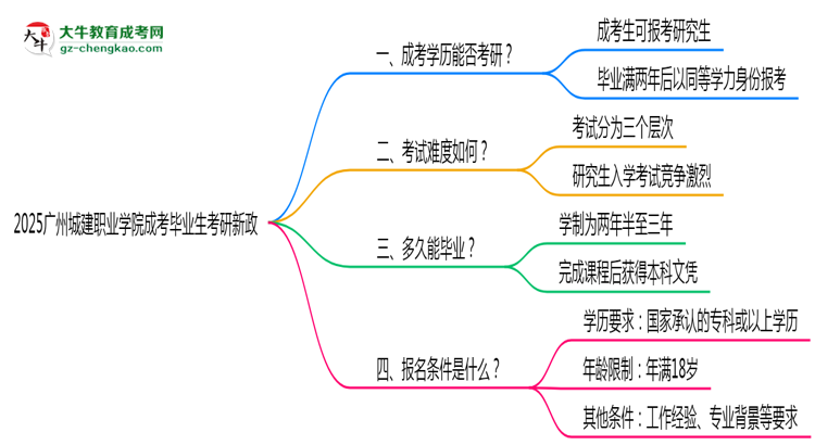 2025廣州城建職業(yè)學(xué)院成考畢業(yè)生考研新政：這些限制需注意思維導(dǎo)圖