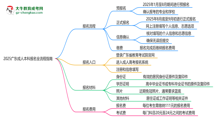 2025廣東成人本科報名全流程指南（含圖文教程）思維導(dǎo)圖