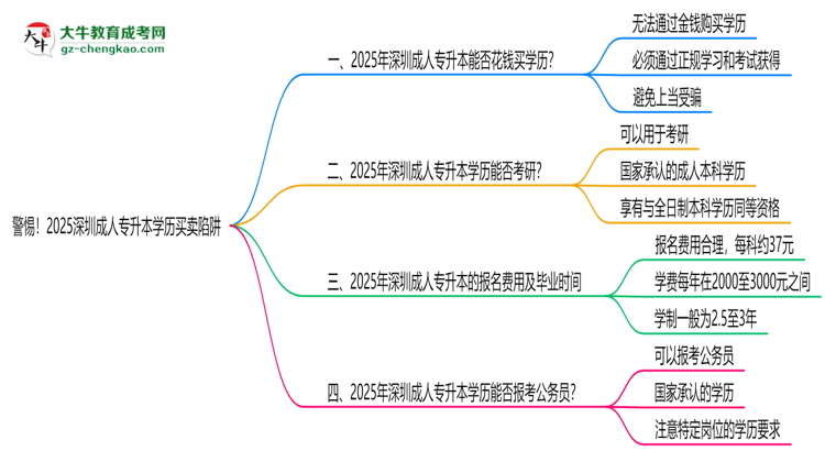 警惕！2025深圳成人專升本學(xué)歷買賣陷阱（官方聲明）思維導(dǎo)圖