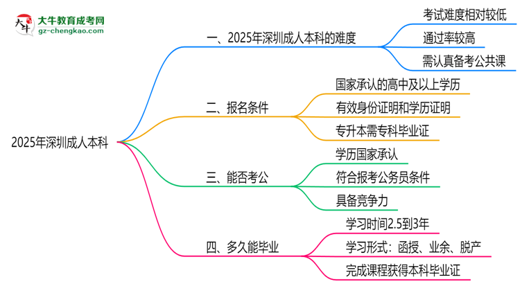 2025深圳成人本科難度升級(jí)？各科目通過率數(shù)據(jù)曝光思維導(dǎo)圖