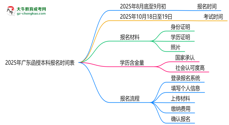 速看！2025年廣東函授本科報名時間表+流程全解析思維導圖