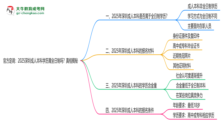 官方定調(diào)：2025深圳成人本科學(xué)歷屬全日制嗎？真相揭秘思維導(dǎo)圖