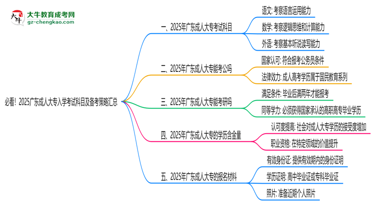 必看！2025廣東成人大專入學(xué)考試科目及備考策略匯總思維導(dǎo)圖