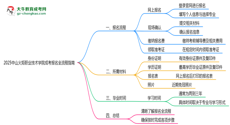 2025中山火炬職業(yè)技術(shù)學(xué)院成考報(bào)名全流程指南（含圖文教程）思維導(dǎo)圖