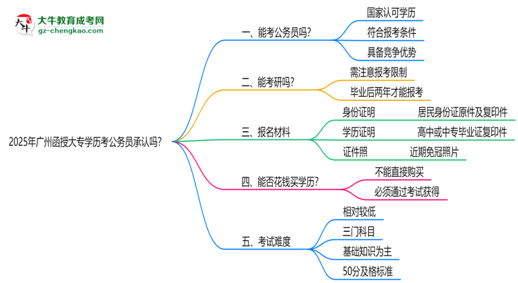 2025廣州函授大專學(xué)歷考公務(wù)員承認嗎？官方回應(yīng)來了思維導(dǎo)圖