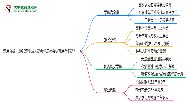 深度分析：2025深圳成人高考學歷社會認可度有多高？思維導圖