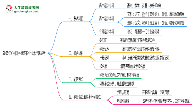 必看！2025廣州涉外經(jīng)濟(jì)職業(yè)技術(shù)學(xué)院成考入學(xué)考試科目及備考策略匯總思維導(dǎo)圖