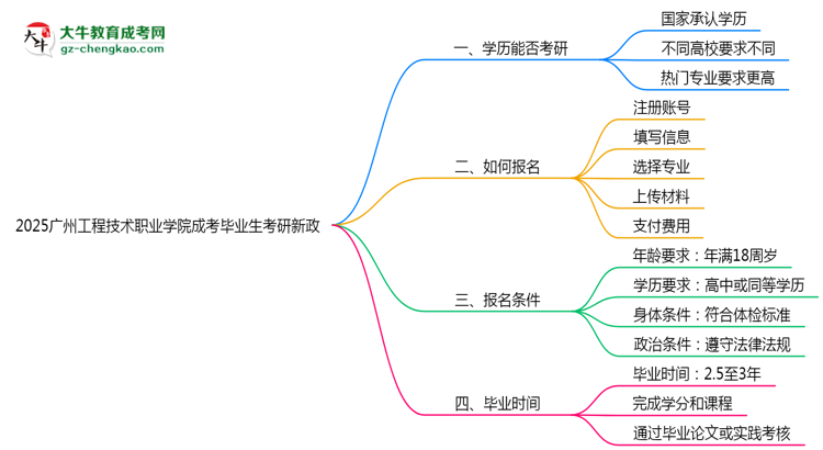 2025廣州工程技術職業(yè)學院成考畢業(yè)生考研新政：這些限制需注意思維導圖