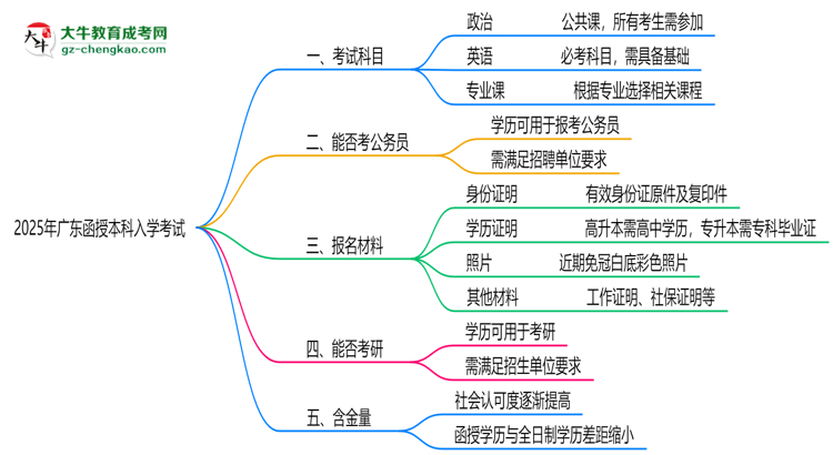 必看！2025廣東函授本科入學(xué)考試科目及備考策略匯總思維導(dǎo)圖