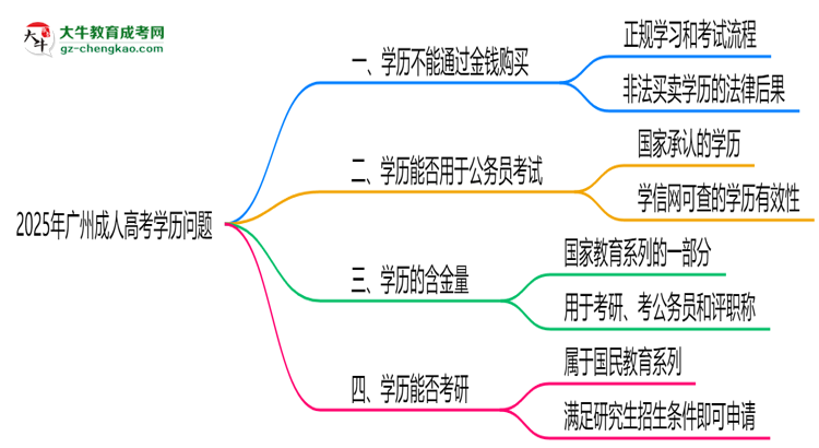 警惕！2025廣州成人高考學歷買賣陷阱（官方聲明）思維導圖