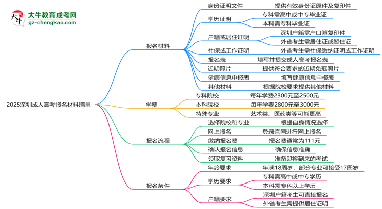 2025深圳成人高考報名材料清單：8類必備文件明細思維導圖