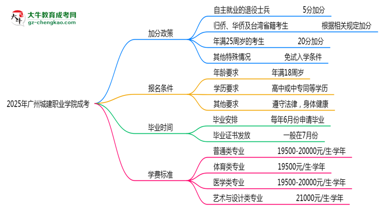 2025廣州城建職業(yè)學(xué)院成考加分政策揭曉：最高可加50分條件思維導(dǎo)圖