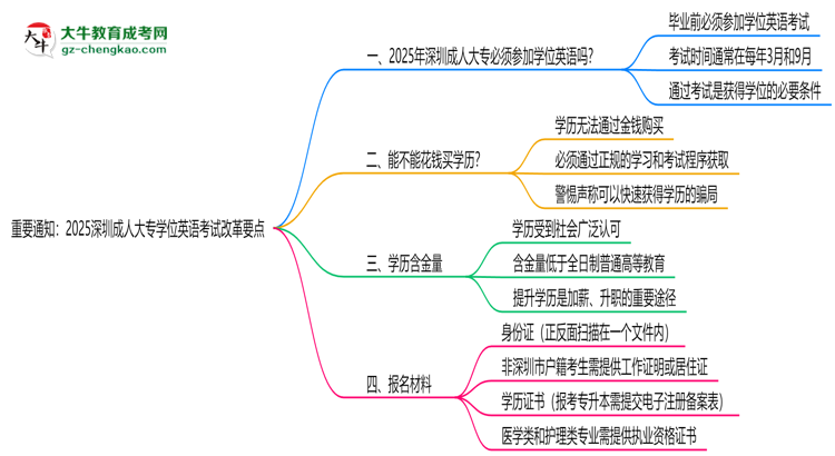 重要通知：2025深圳成人大專學(xué)位英語考試改革要點思維導(dǎo)圖