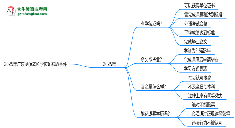 2025年廣東函授本科學(xué)位證獲取條件權(quán)威解讀（最新政策）思維導(dǎo)圖