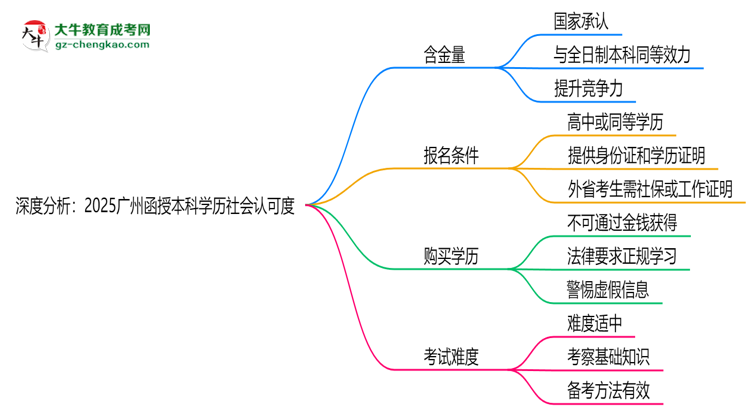 深度分析：2025廣州函授本科學(xué)歷社會(huì)認(rèn)可度有多高？思維導(dǎo)圖