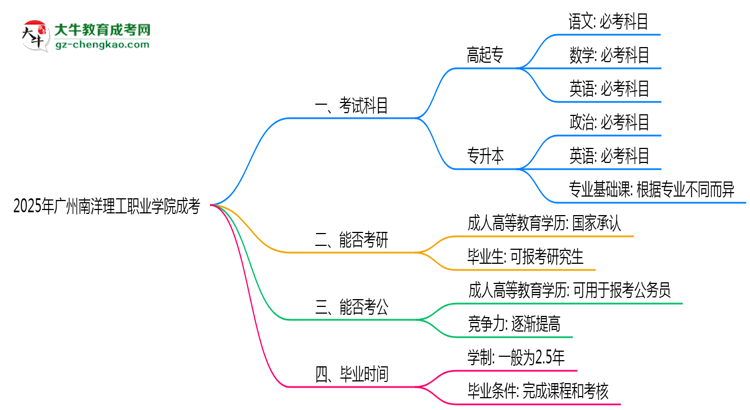 必看！2025廣州南洋理工職業(yè)學院成考入學考試科目及備考策略匯總思維導圖