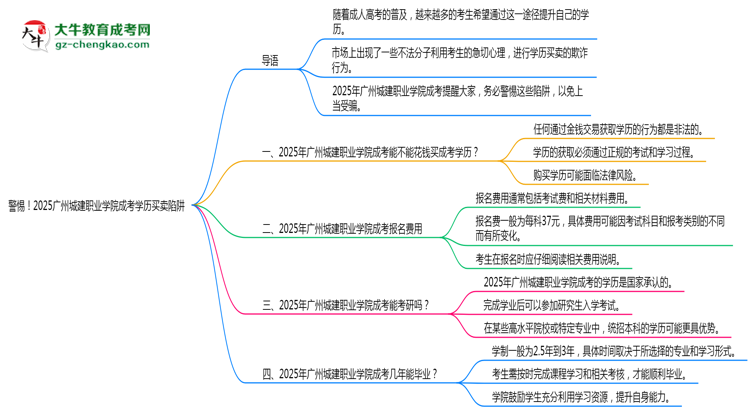 警惕！2025廣州城建職業(yè)學(xué)院成考學(xué)歷買賣陷阱（官方聲明）思維導(dǎo)圖