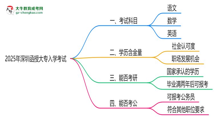 必看！2025深圳函授大專入學(xué)考試科目及備考策略匯總思維導(dǎo)圖