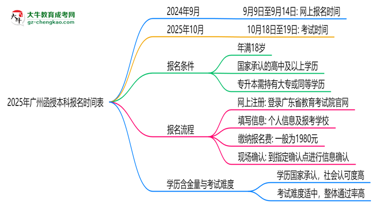 速看！2025年廣州函授本科報(bào)名時(shí)間表+流程全解析思維導(dǎo)圖