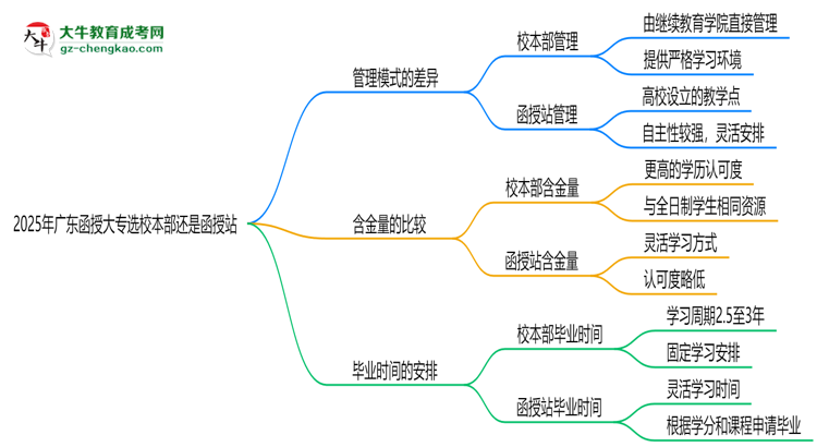 2025年廣東函授大專選校本部還是函授站？6大對(duì)比解析思維導(dǎo)圖