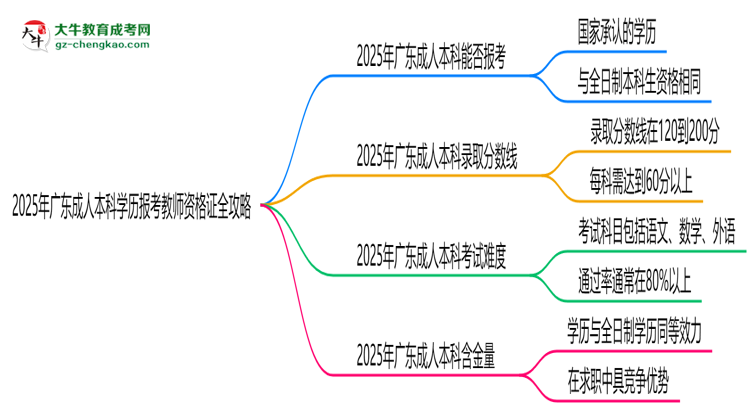 2025年廣東成人本科學(xué)歷報(bào)考教師資格證全攻略思維導(dǎo)圖