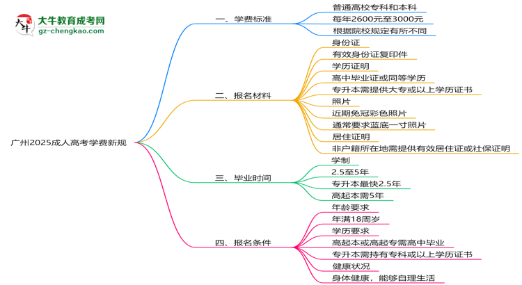 廣州2025成人高考學費新規(guī)：各院校收費標準完整公示思維導圖