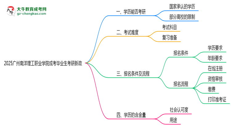 2025廣州南洋理工職業(yè)學(xué)院成考畢業(yè)生考研新政：這些限制需注意思維導(dǎo)圖