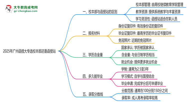 2025年廣州函授大專(zhuān)選校本部還是函授站？6大對(duì)比解析思維導(dǎo)圖