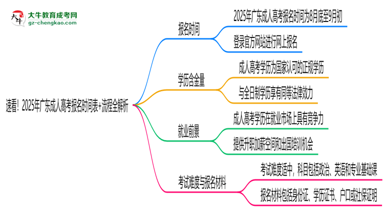 速看！2025年廣東成人高考報名時間表+流程全解析思維導圖