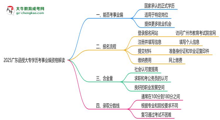 2025廣東函授大專學(xué)歷考事業(yè)編資格解讀（最新標(biāo)準(zhǔn)）思維導(dǎo)圖