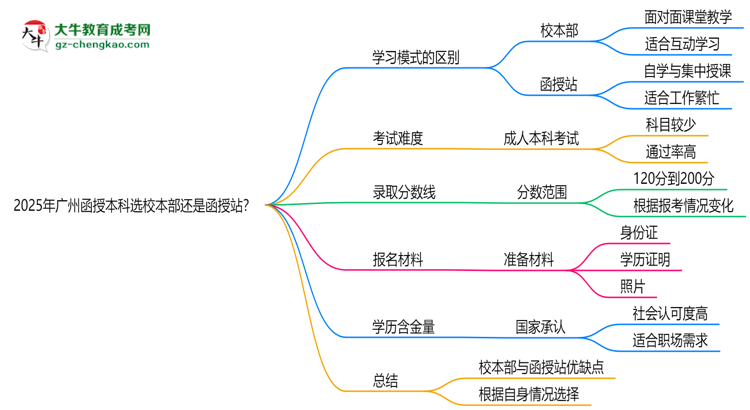 2025年廣州函授本科選校本部還是函授站？6大對比解析思維導圖