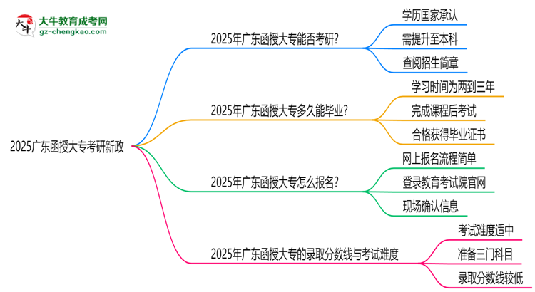 2025廣東函授大專畢業(yè)生考研新政：這些限制需注意思維導(dǎo)圖