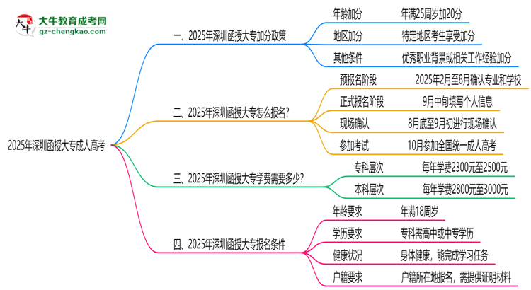 2025深圳函授大專加分政策揭曉：最高可加50分條件思維導(dǎo)圖