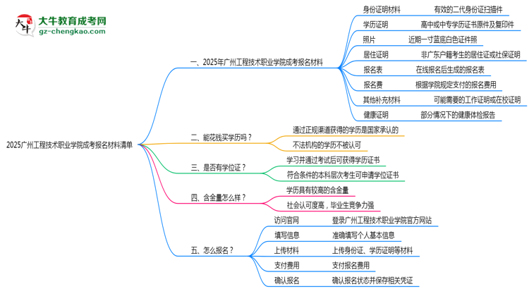 2025廣州工程技術(shù)職業(yè)學(xué)院成考報(bào)名材料清單：8類必備文件明細(xì)思維導(dǎo)圖